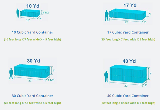 What steps are involved in renting a roll-off dumpster?